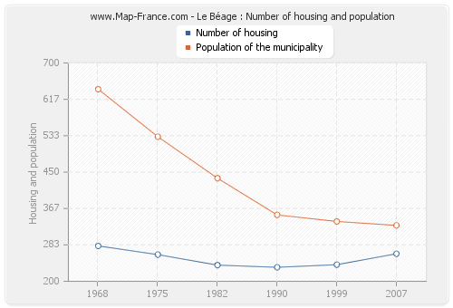 Le Béage : Number of housing and population